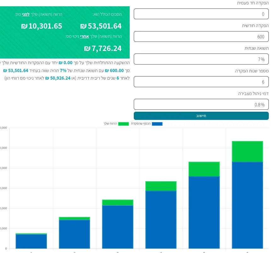 מחשבון ריבית דריבית שמראה חישוב ללא הפקדה ראשונית, הפקדה חודשית של 600 ש"ח, תשואה של 7 אחוז ל6 שנים עם דמי ניהול של 0.8%. סכום חיסכון כולל של 53,501 ש"ח שממנו רווח אחרי מס כ7,700 ש"ח (כ-10,300 לפני מס