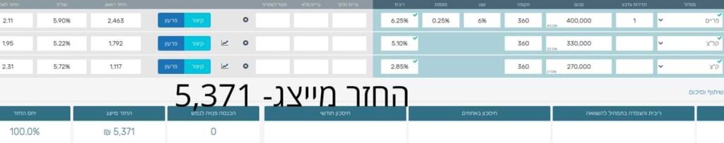 אותו חישוב החזר חודשי של משכנתא כמו בתמונה הקודמת עם ריבית פריים לאחר העליה