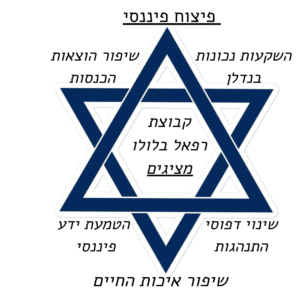 מגן דוד פיננסי הוא מודל של רפאל בלולו יועץ משכנתאות וכלכלת המשפחה